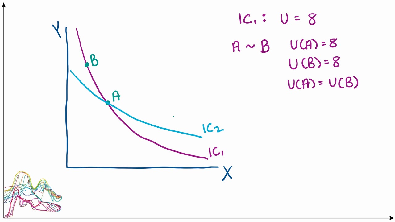 Why Indifference Curves Can't Cross