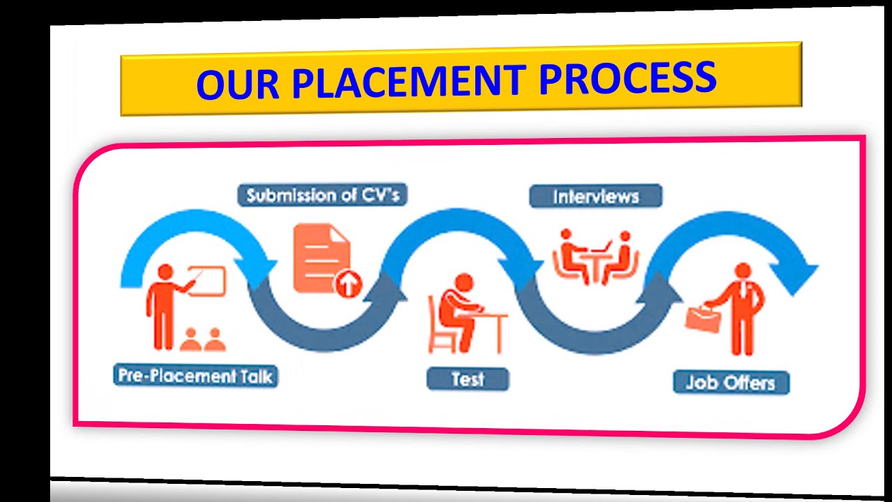 Training & Placement Activities 2019-20, Dept of Mechanical Engg., SSBT's COET, Bambhori, Jalgaon.
