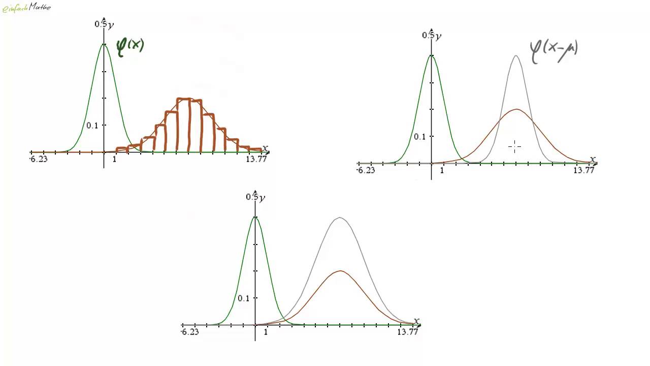 04 Gauss'sche Glockenkurve und Normalverteilungen