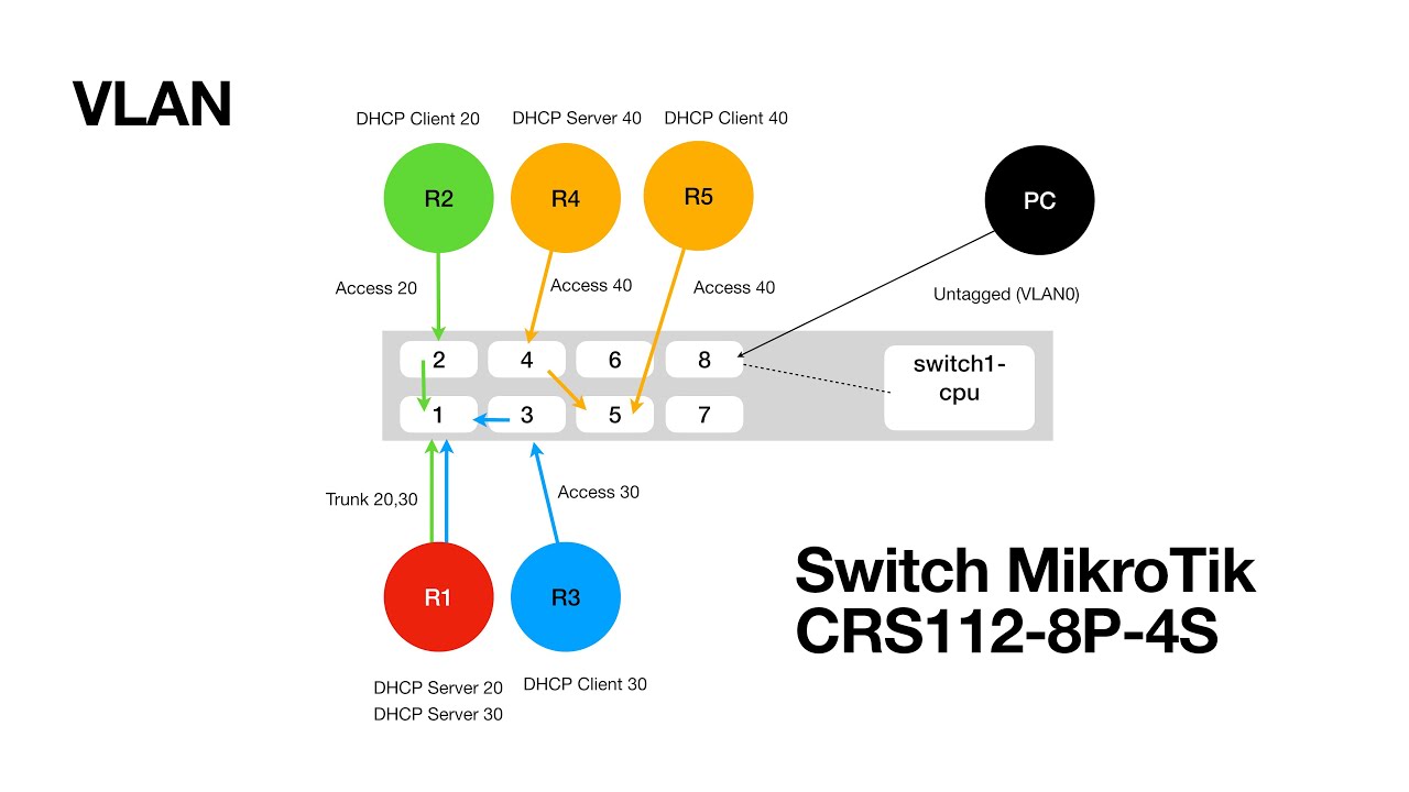 Configurazione MikroTik VLAN switch serie 1xx e 2xx. MikroTik MTCRE e MTCSWE