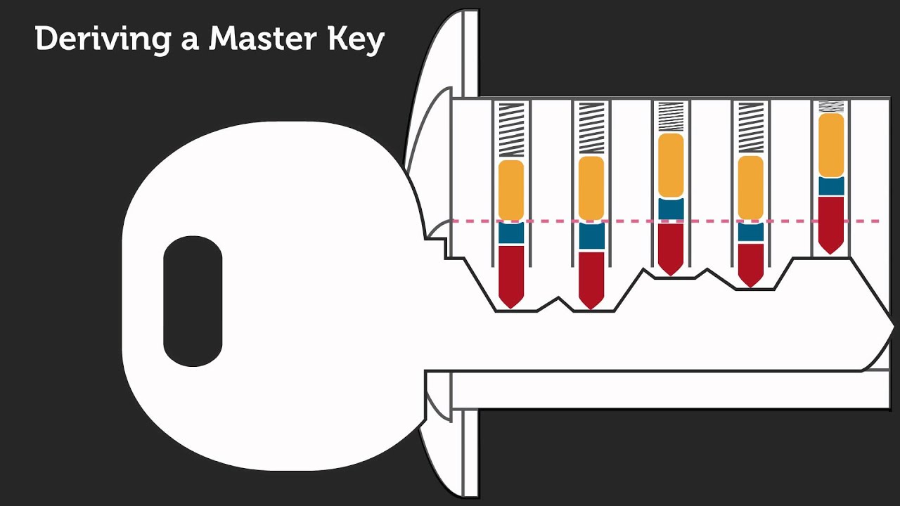 Deriving a Master Key