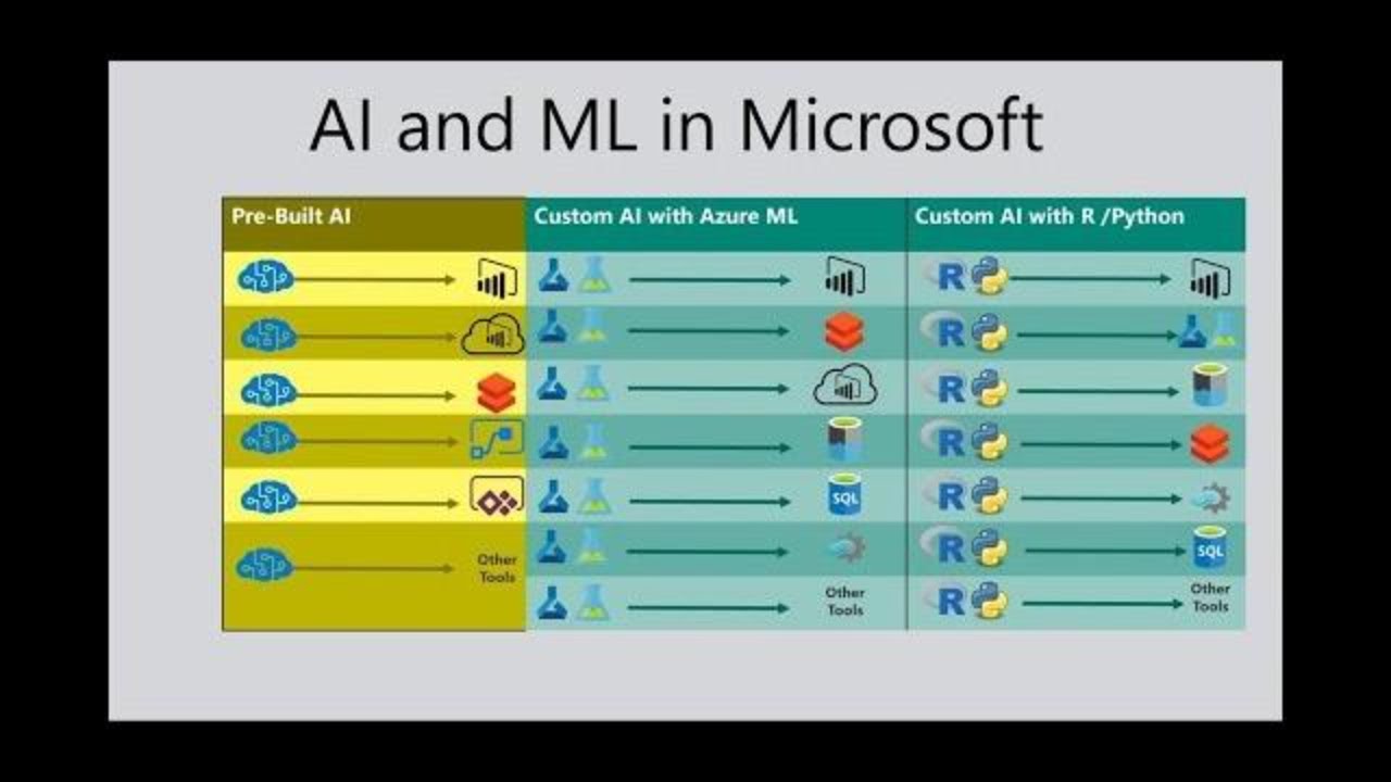 AI and Microsoft Power BI: The realm of impossible - THR2038