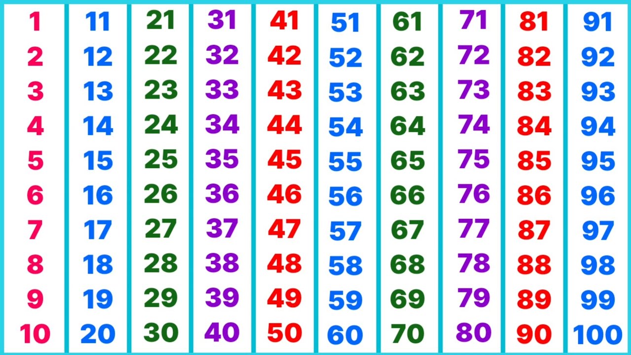सौ तक गिनती इंग्लिश में | 123 Numbers | One two three | Counting 1 to 100