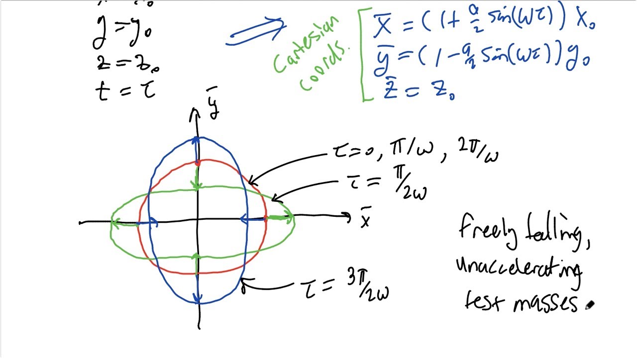 30. Gravitational Waves I: Introduction (General Relativity)