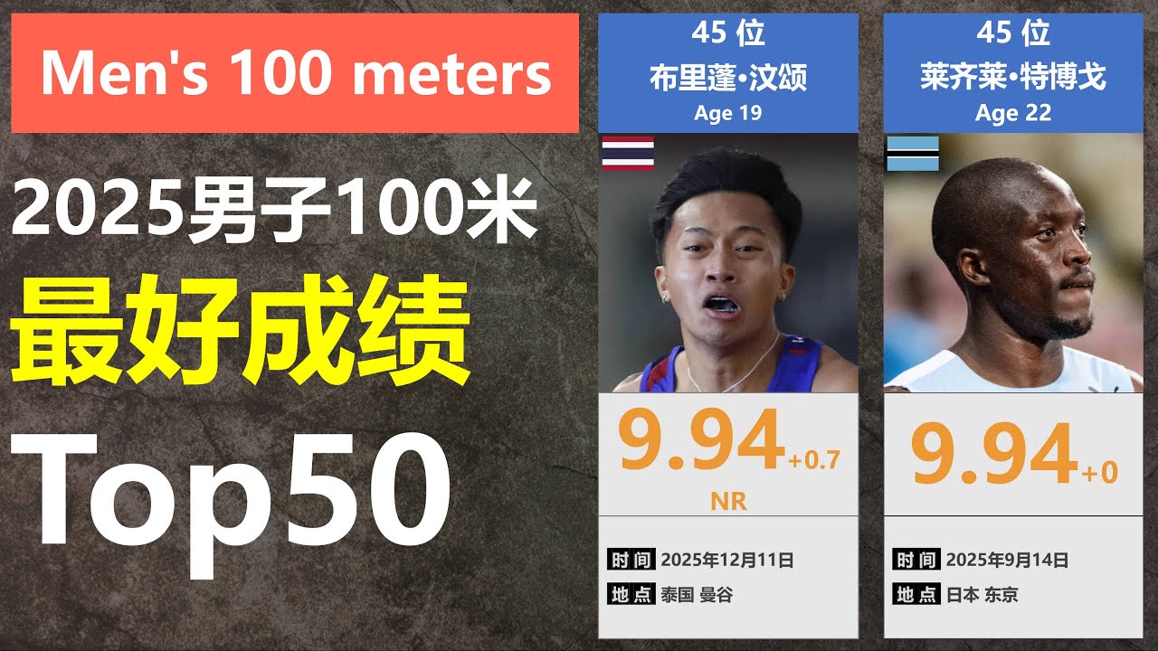 【年度盘点】2025赛季男子100米最好成绩Top50
