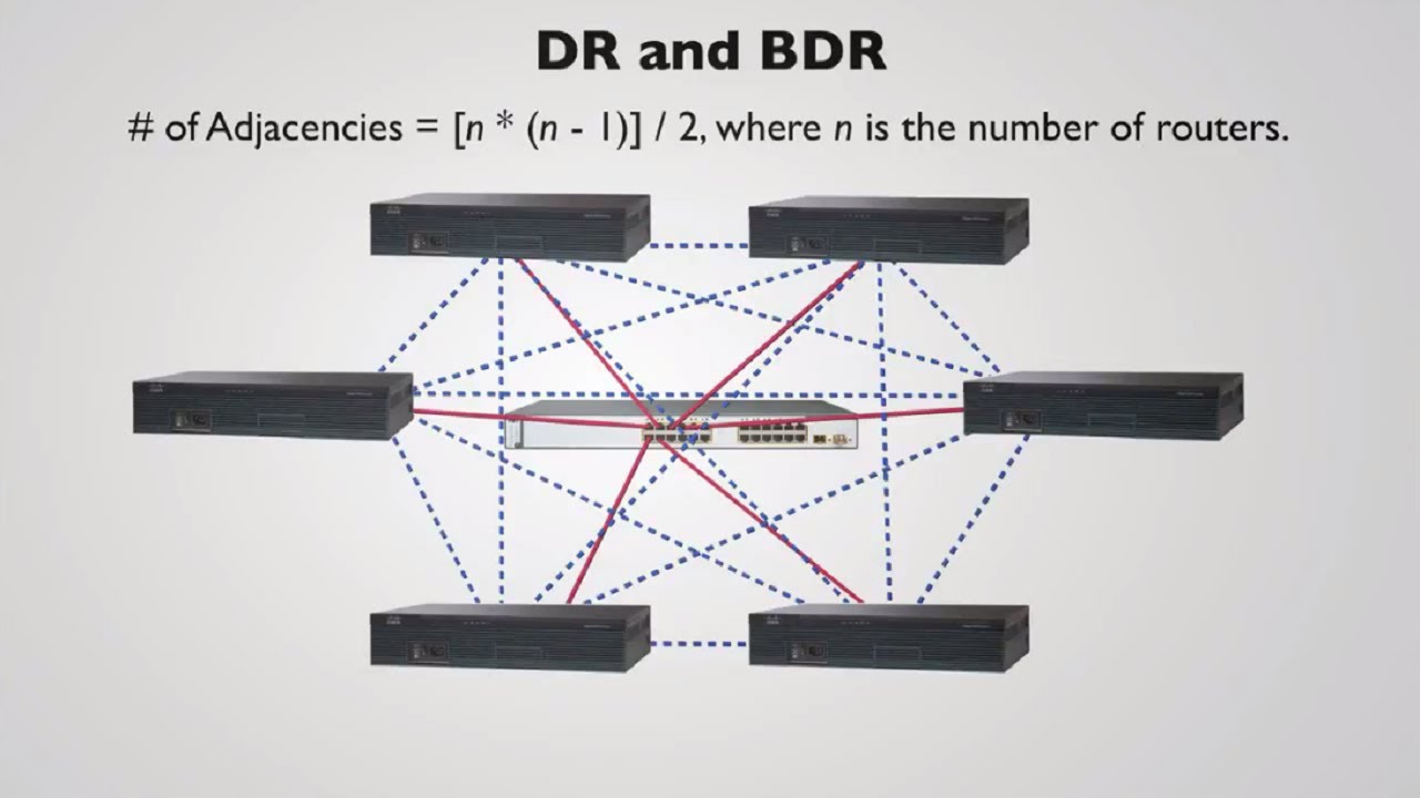 DR Router | CISCO CCNA