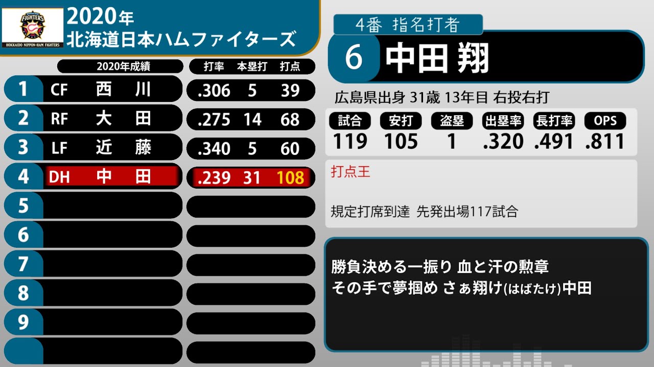 2020年 北海道日本ハムファイターズ 1-9+α