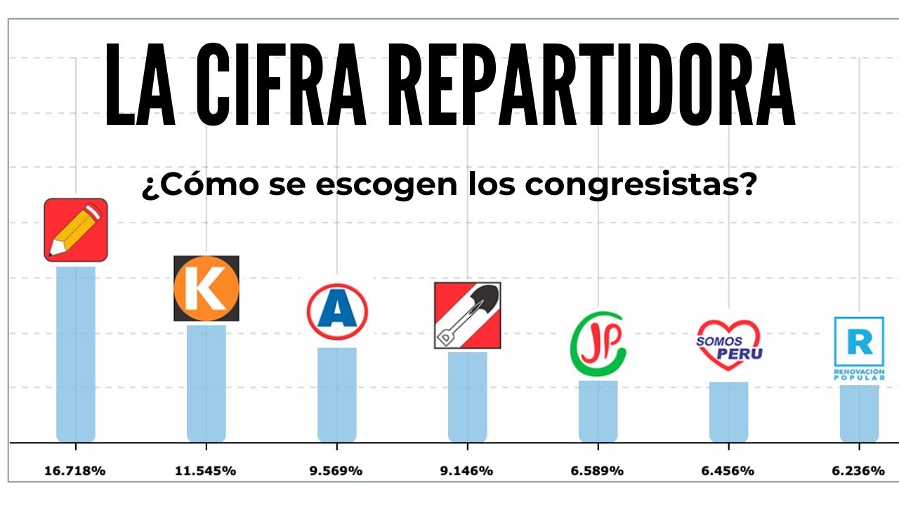 La cifra repartidora: ¿Cómo se eligen a los congresistas en Perú? #Elecciones2021