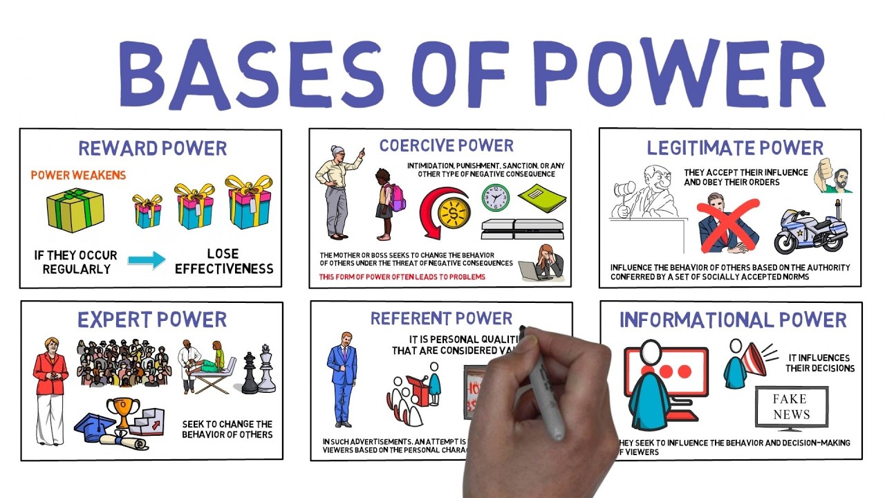 French and Raven's Bases of Power: A Simple Summary