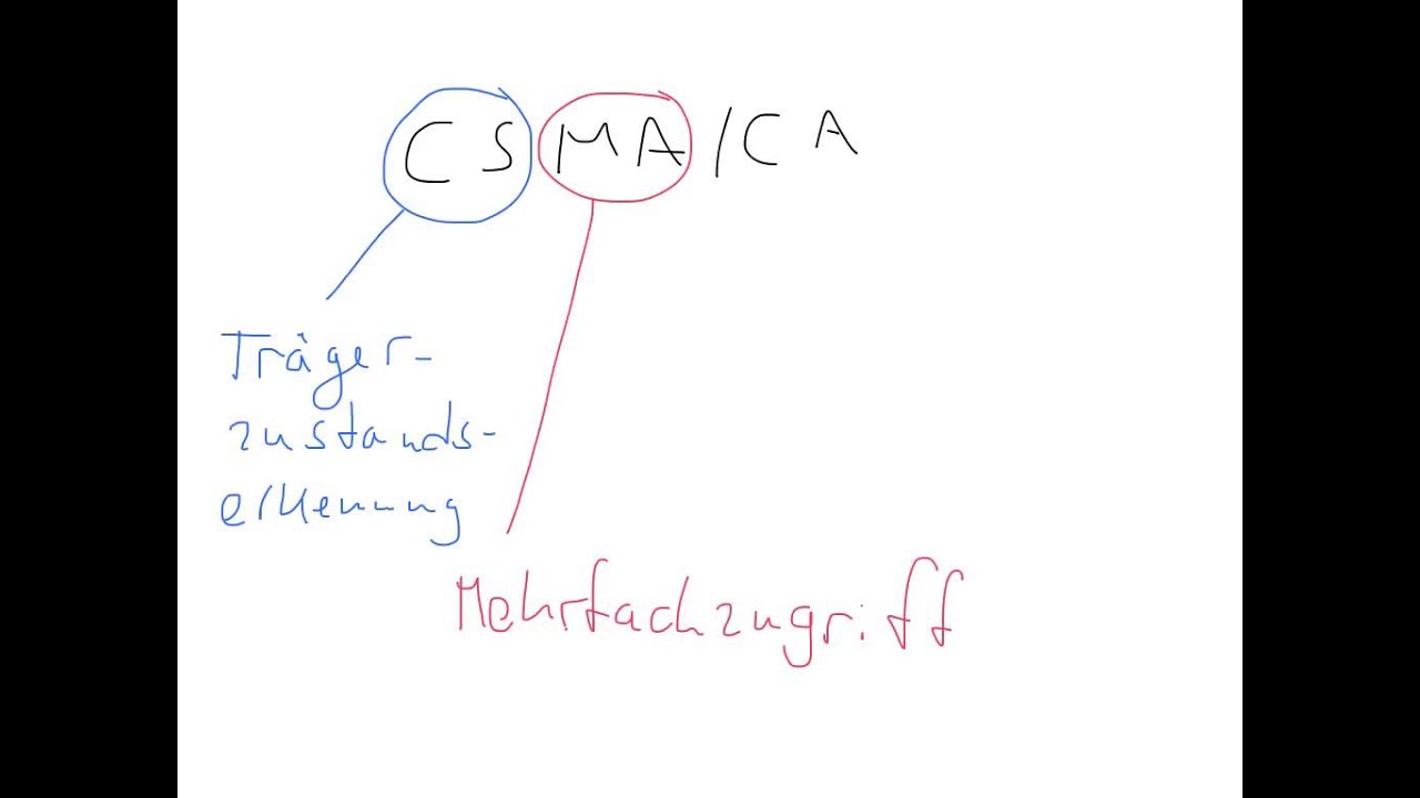 CSMA/CA (WLAN)