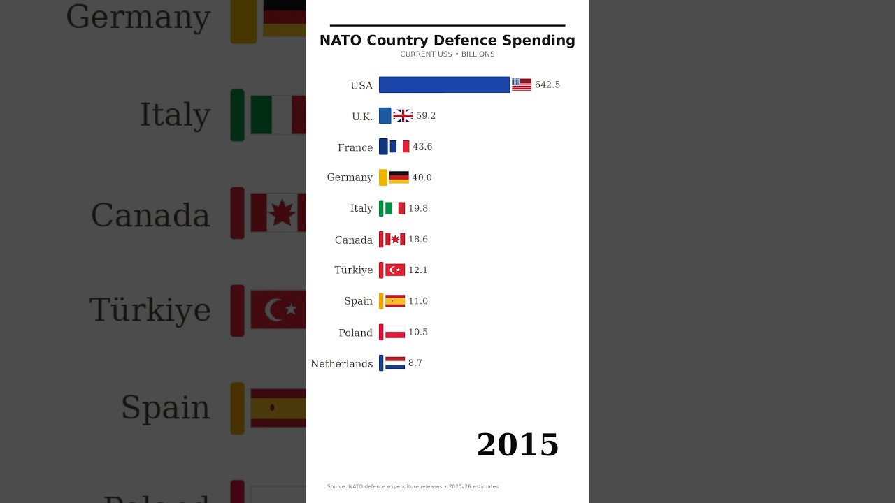 NATO Military Spending 2000&ndash;2026 💰 Who Spends the Most?