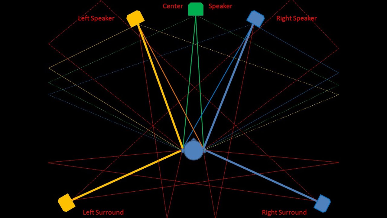 Multichannel Music vs. Stereo Sound System