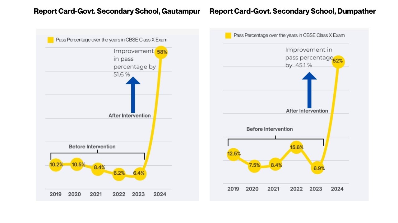 Impact of our Board Support Program for CBSE Board Exam 2024