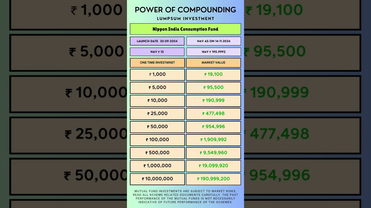 Power of Compounding Nippon India Consumption Fund