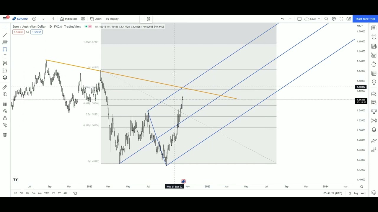 EURAUD technical analysis