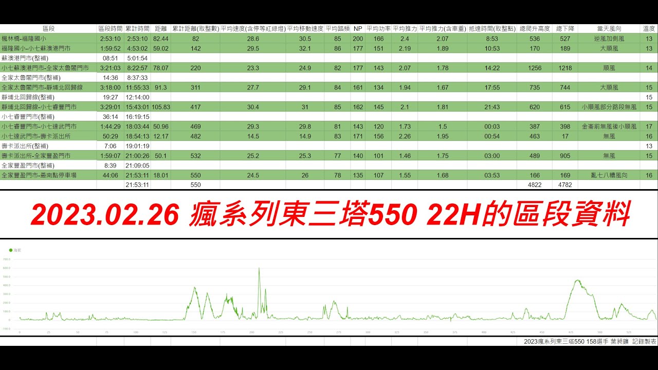 東三塔|2023瘋系列東三塔550紀錄|21H完賽|詳細區段踩踏資訊|區段功率|區段配速|東三塔攻略|東三塔賽前準備|東三塔配速|雨戰穿著|詳細補給資訊另回覆|