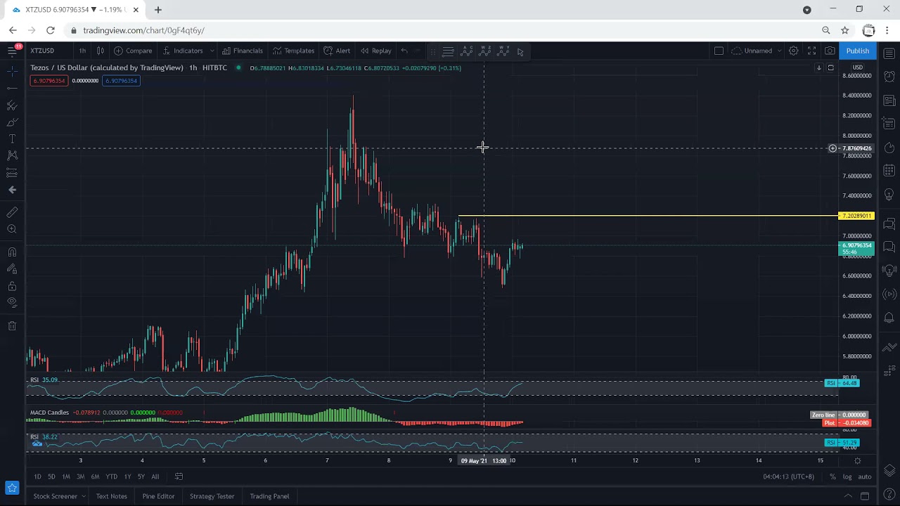 XTZ - Tezos Technical Analysis for May 10, 2021 - XTZ