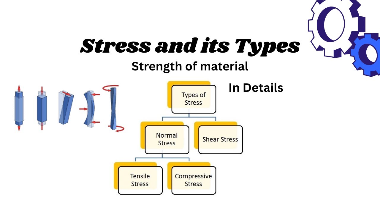What is Stress? Types of Stress in Strength of Materials l MechCad Academy 