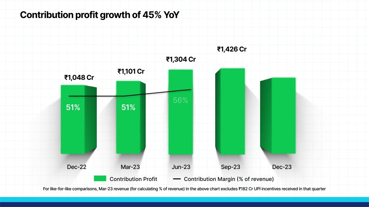 Presenting Paytm&rsquo;s Q3 FY2024 results