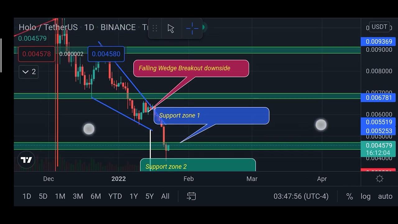 HOLO (HOT) Coin technical analysis next target 🎯🎯🎯