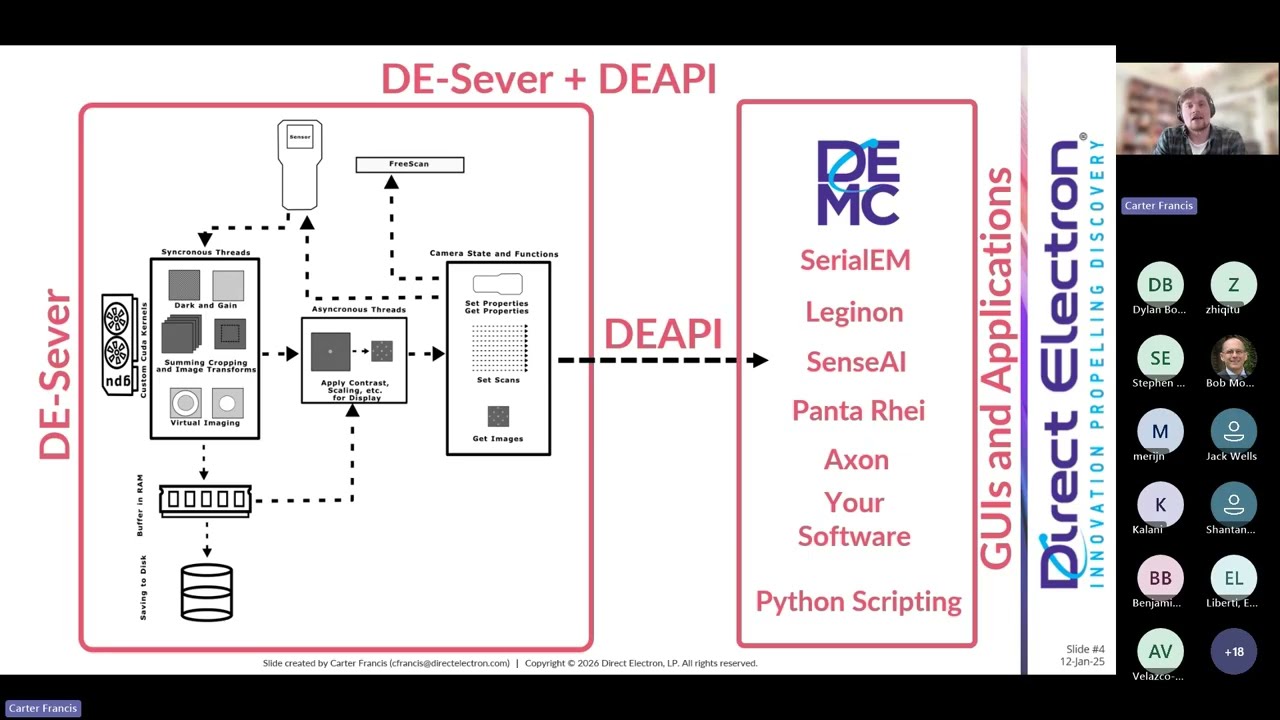 Using the Direct Electron API to Speed Research & Improve Reproducibility