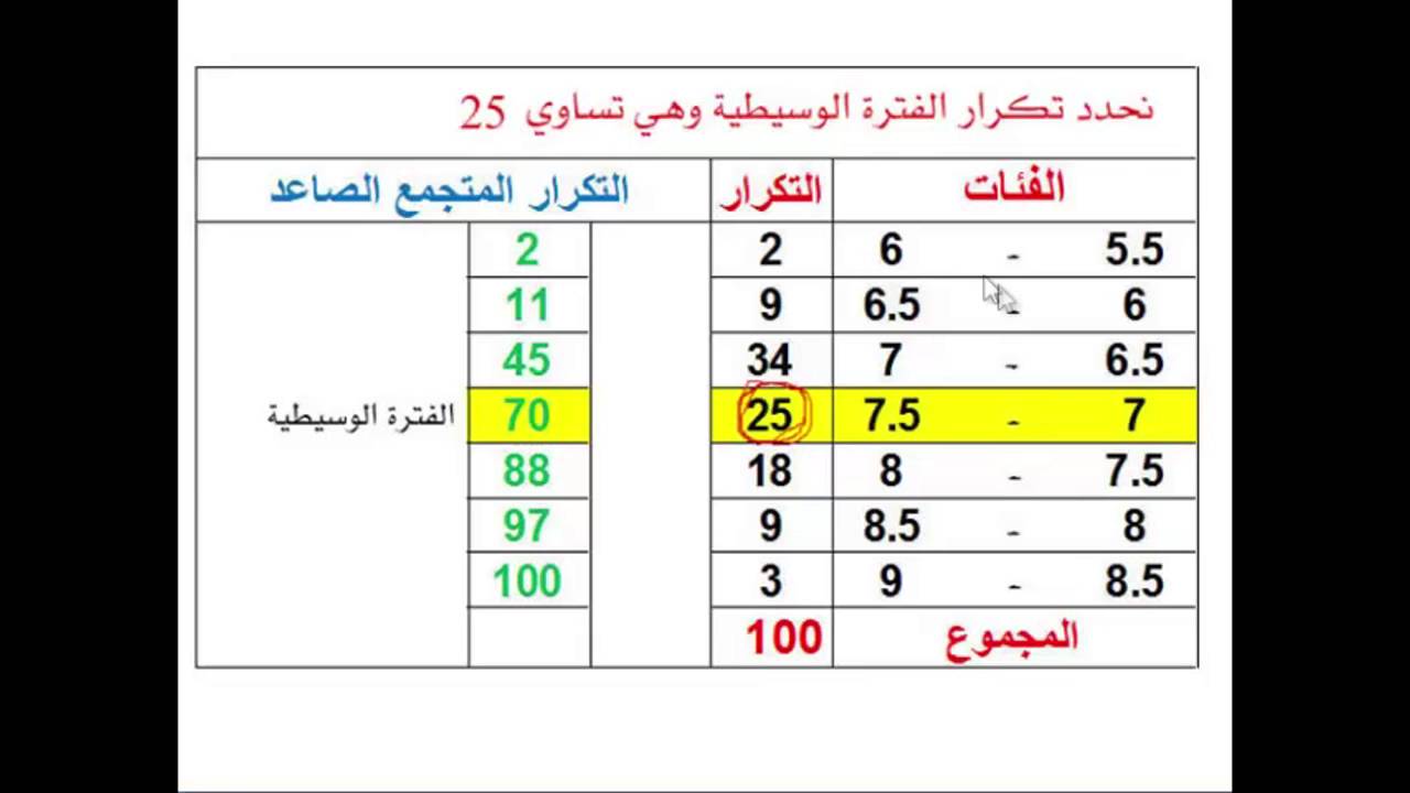 Median | الوسيط في حالة البيانات المبوبة