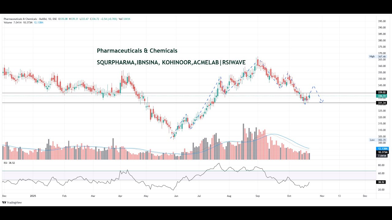 Pharmaceuticals & Chemicals | SQURPHARMA, IBNSINA, KOHINOOR, ACMELAB | RSIWAVE