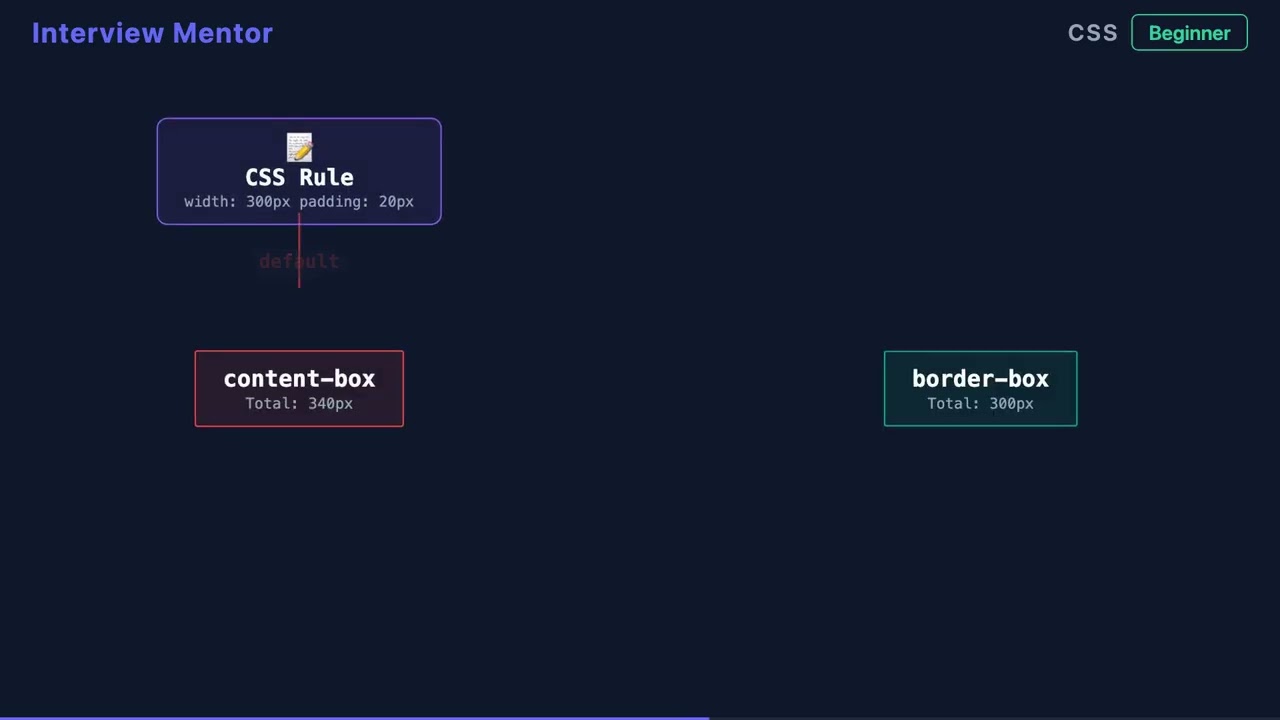 What Does box-sizing: border-box Do? | CSS Box Model