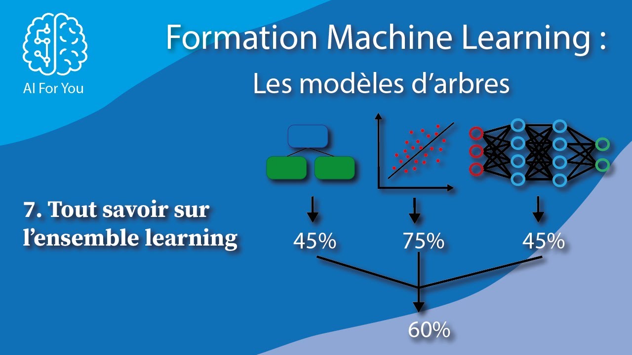 Tout savoir sur l'ensemble learning  - LES MODELES D'ARBRES #7