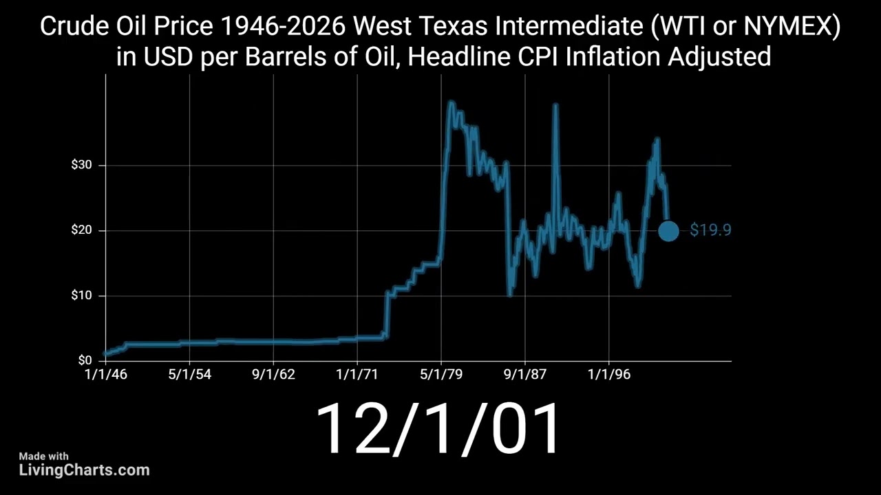 Crude Oil Price 1946-2026 West Texas Intermediate in USD per Barrels of Oil, Inflation Adjusted