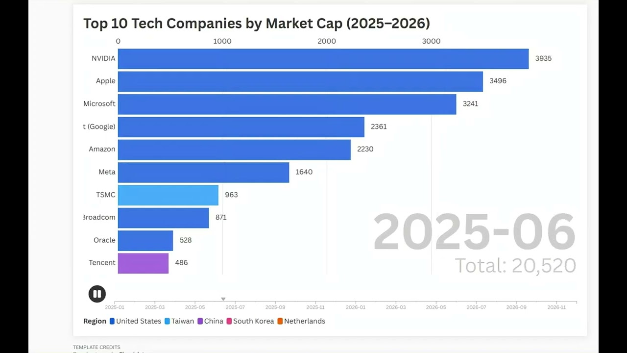 🌍 Top 10 Tech Companies by Market Cap (2025&ndash;2026)
