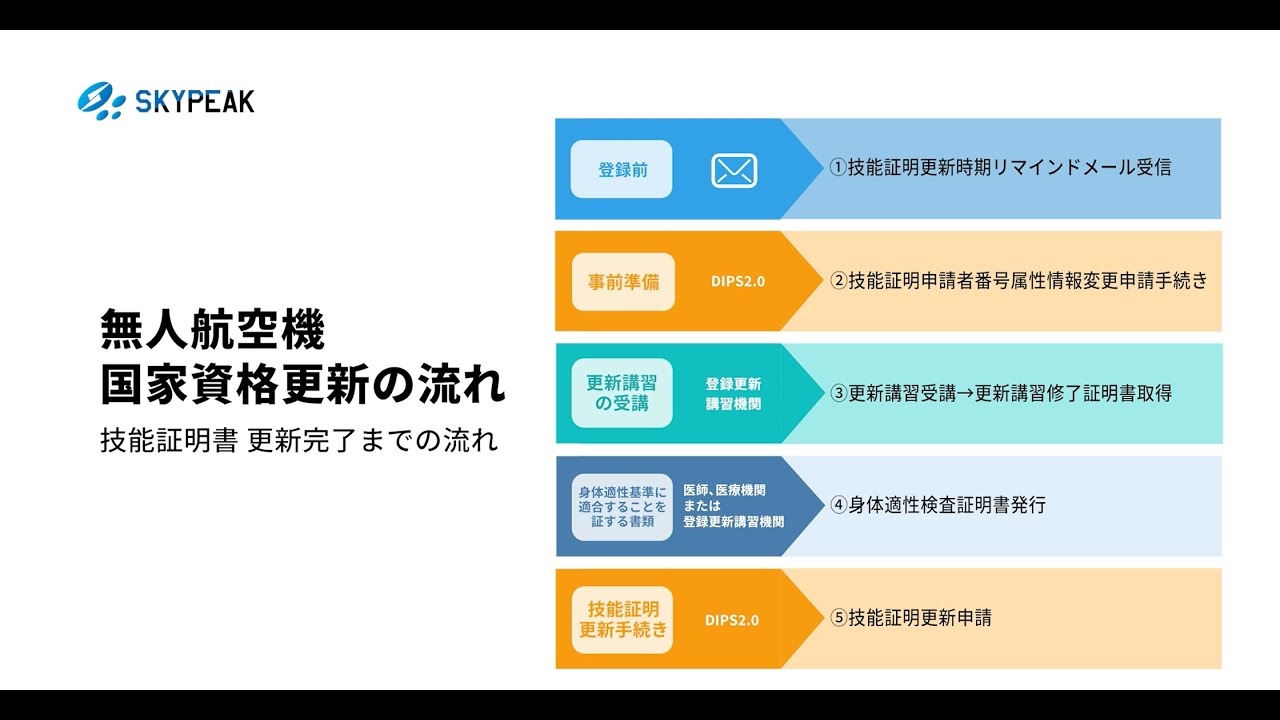 【保存版】ドローン国家資格更新の流れ