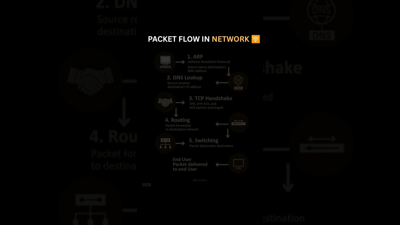 How Data Travels in a Network 🌐 | Packet Flow Explained 