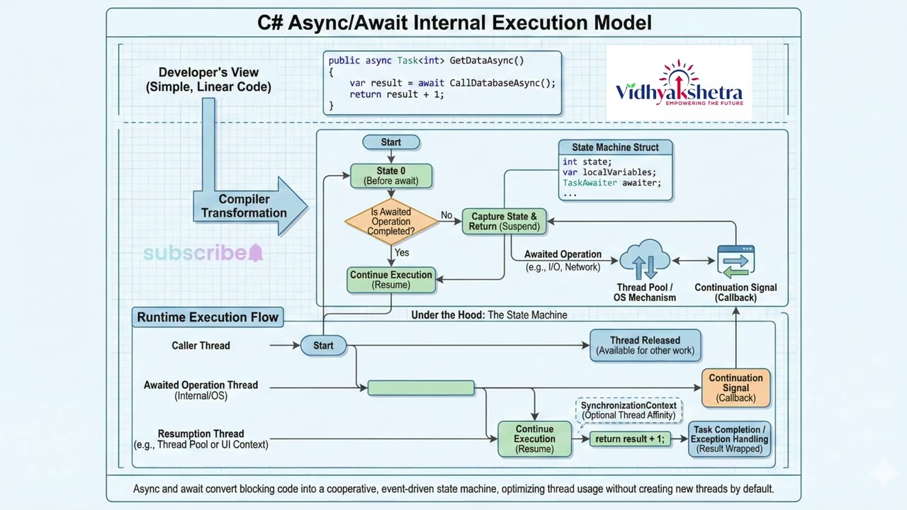 What Happens Internally When You Use async and await in C#? | .NET Deep Explanation