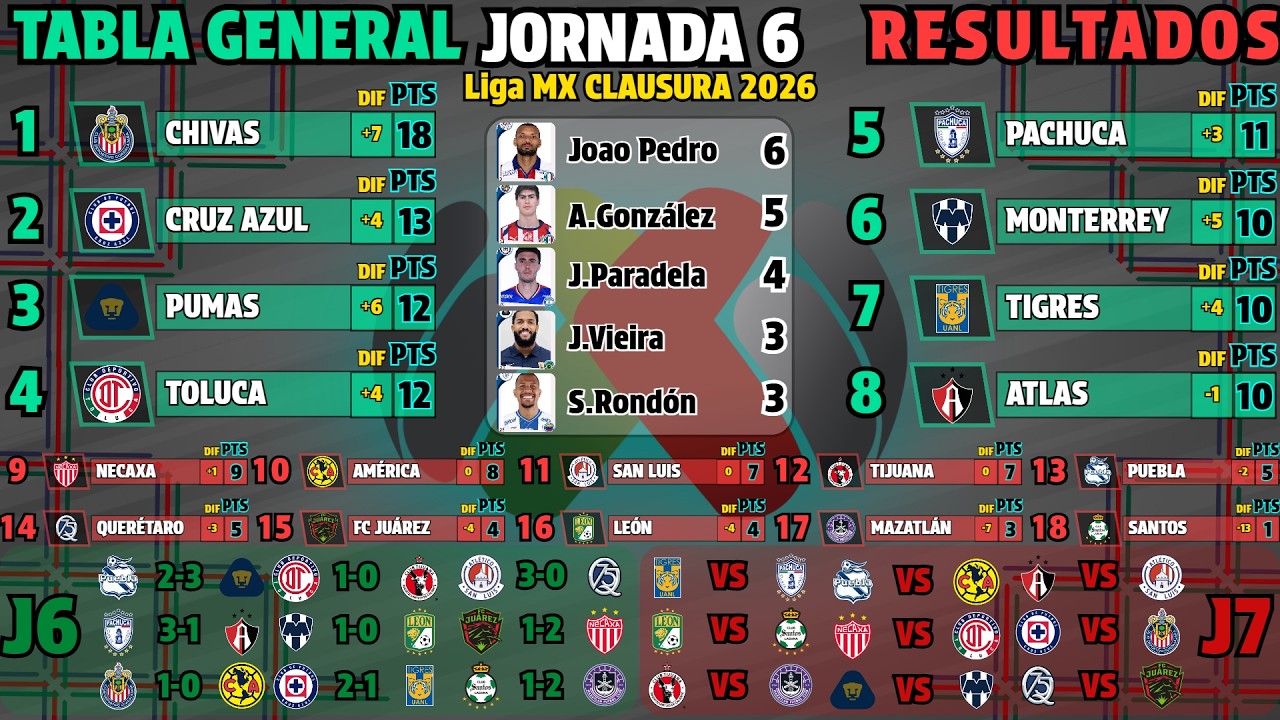 TABLA GENERAL LIGA MX CLAUSURA 2026 Jornada 6 RESULTADOS HOY - TABLA DE GOLEO - PRÓXIMOS PARTIDOS