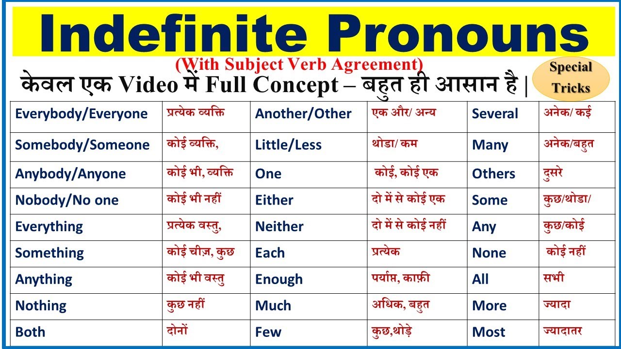 Indefinite Pronouns in English Grammar | Syntax- Subject Verb Agreement | Pronouns in English