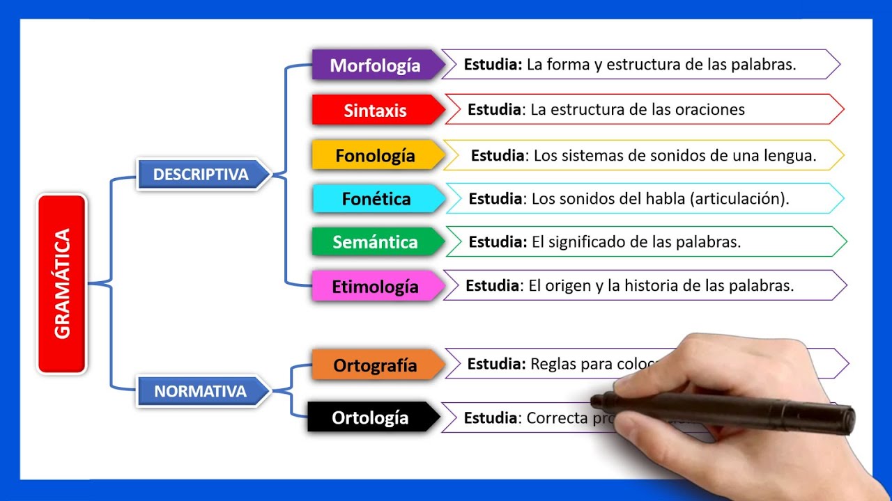 📘​Qué es la GRAMÁTICA y sus disciplinas | La Gramática Descriptiva y Normativa