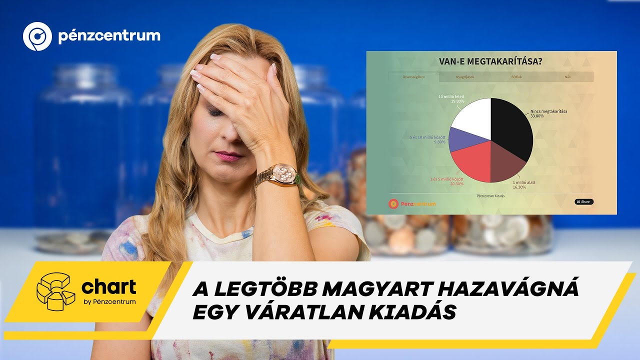 Nesze neked, repülőrajt! Magyarok millióit küldheti padlóra egyetlen váratlan kiadás 💸😪 #chart