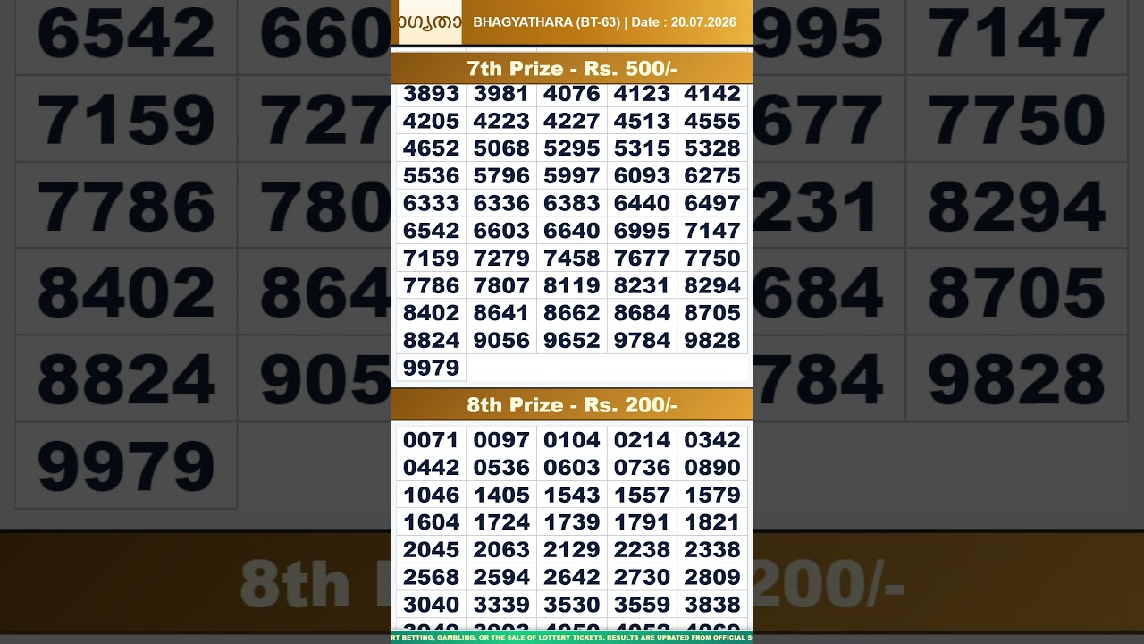 Kerala Lottery Result Live | BHAGYATHARA BT-63 Draw on 20/07/2026 | Today Kerala State Lottery Live