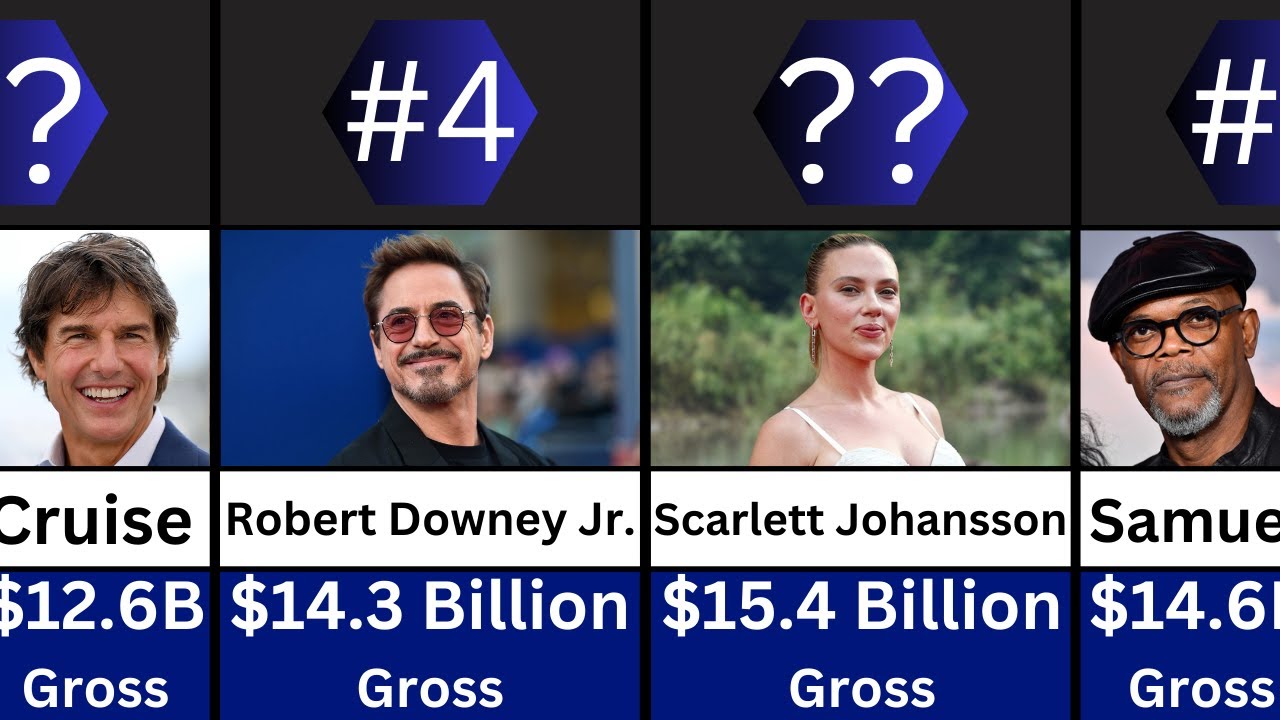 Top 20 Highest Grossing Actors of All Time