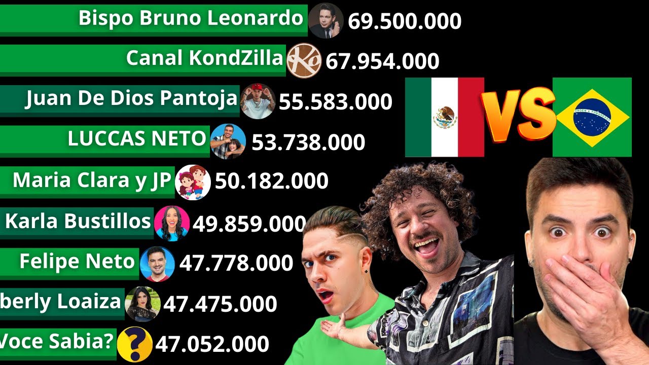 Top 10 Canales de México Vs Top 10 Canales de Brasil - Suscriptores en YouTube