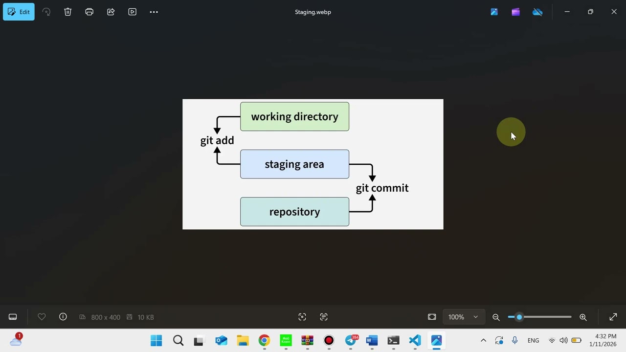 Git va Github  - staging area, commit