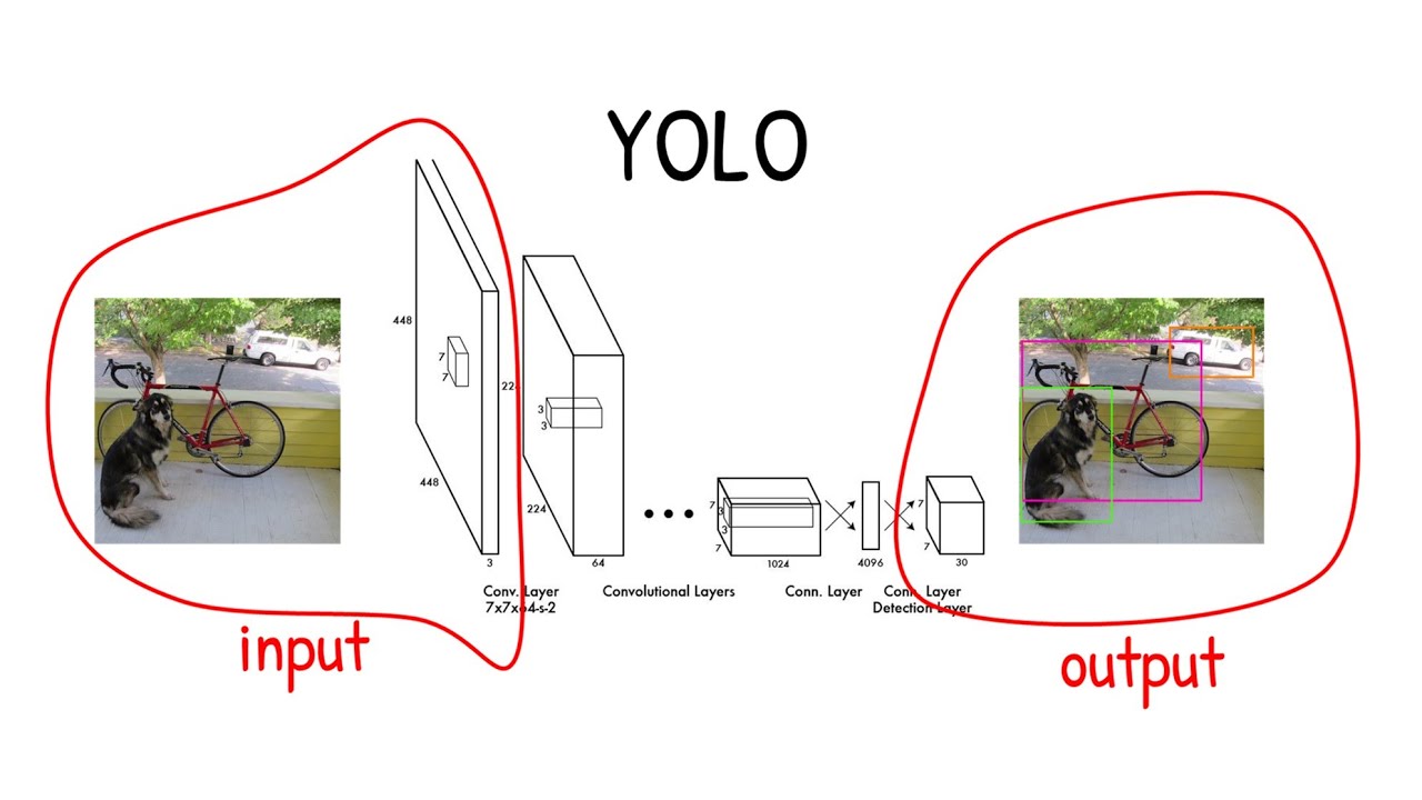YOLO: input dan outputnya