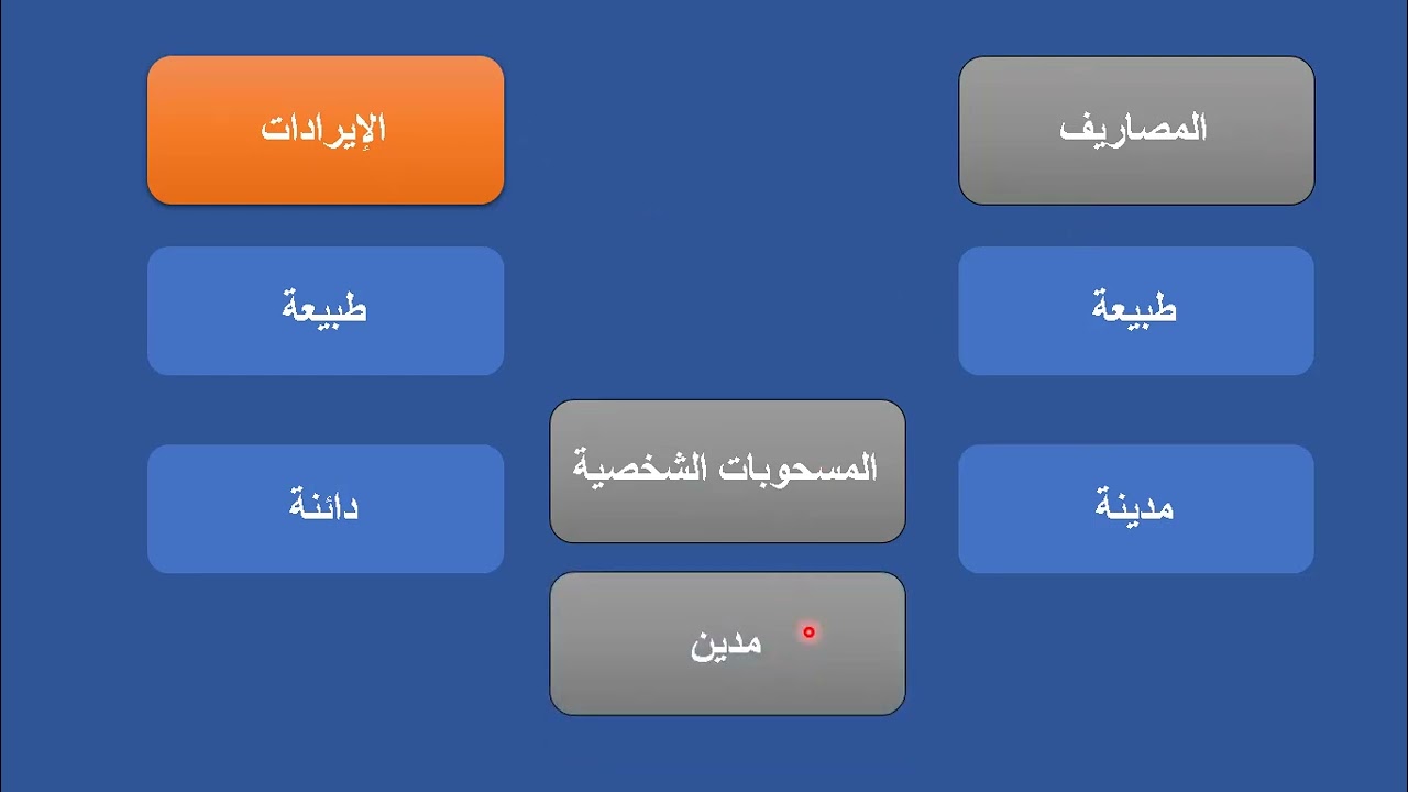 محاسبة 1 / كيفية كتابة القيود المحاسبية