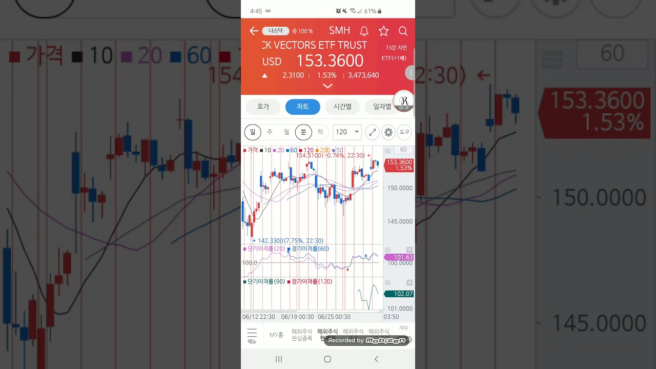 7월 미국 주식 시장 하락할 전망 & 변동성 확대 가능성 - ETF 리뷰