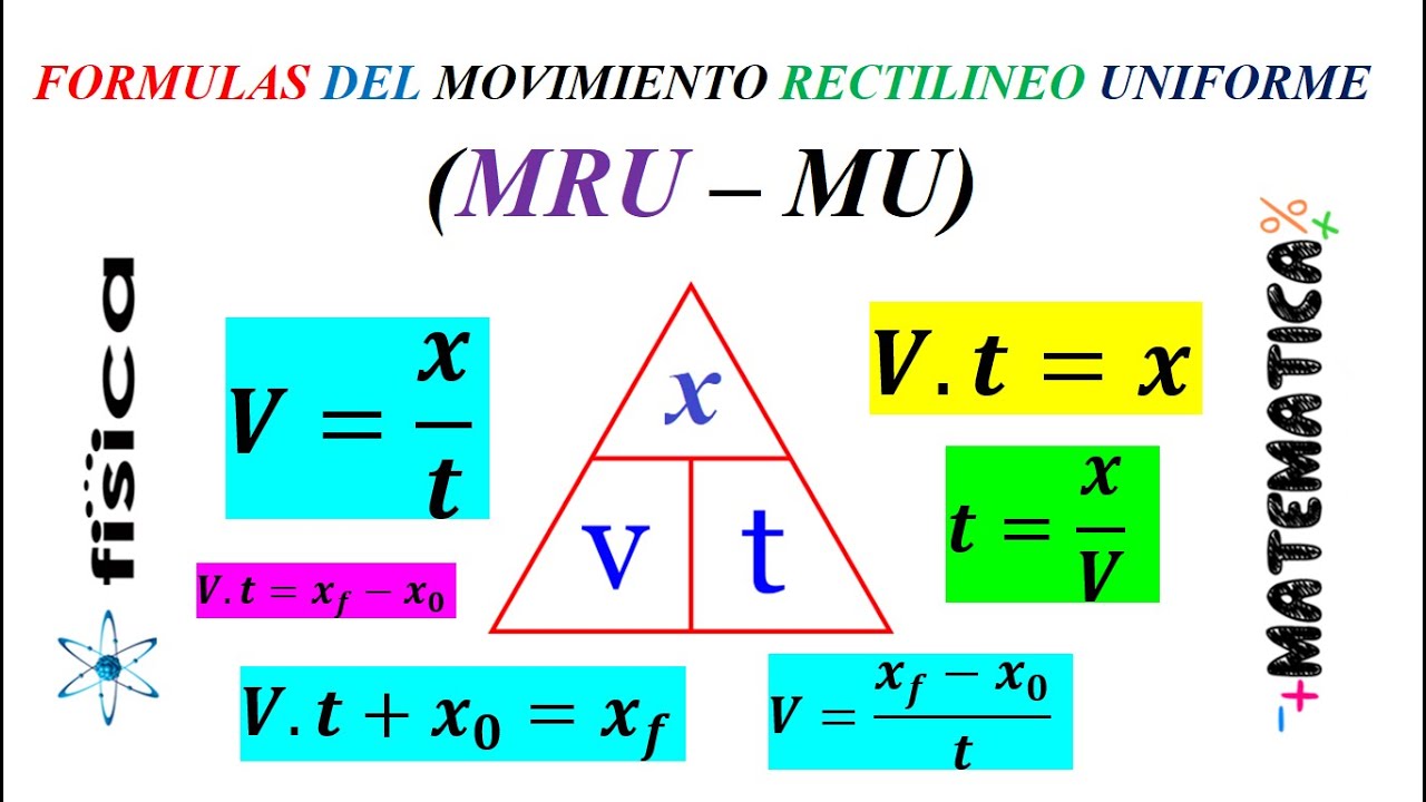 Formulas MRU - Movimiento Rectilineo Uniforme