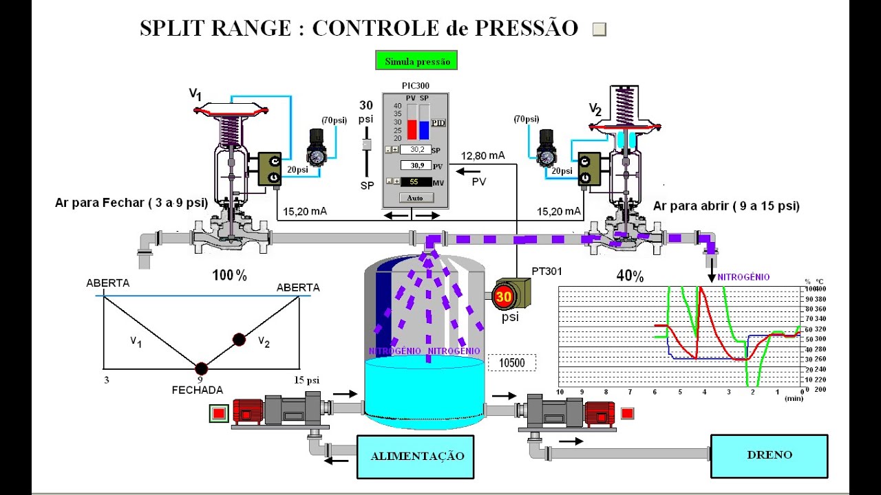 Split Range Estratégia de controle