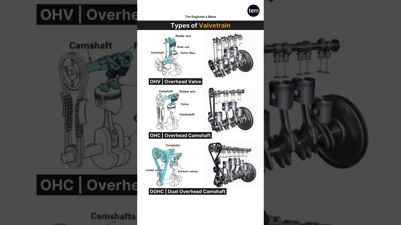 Types of Engine Valvetrain #engine #automobile #mechanical #shorts #youtubeshorts