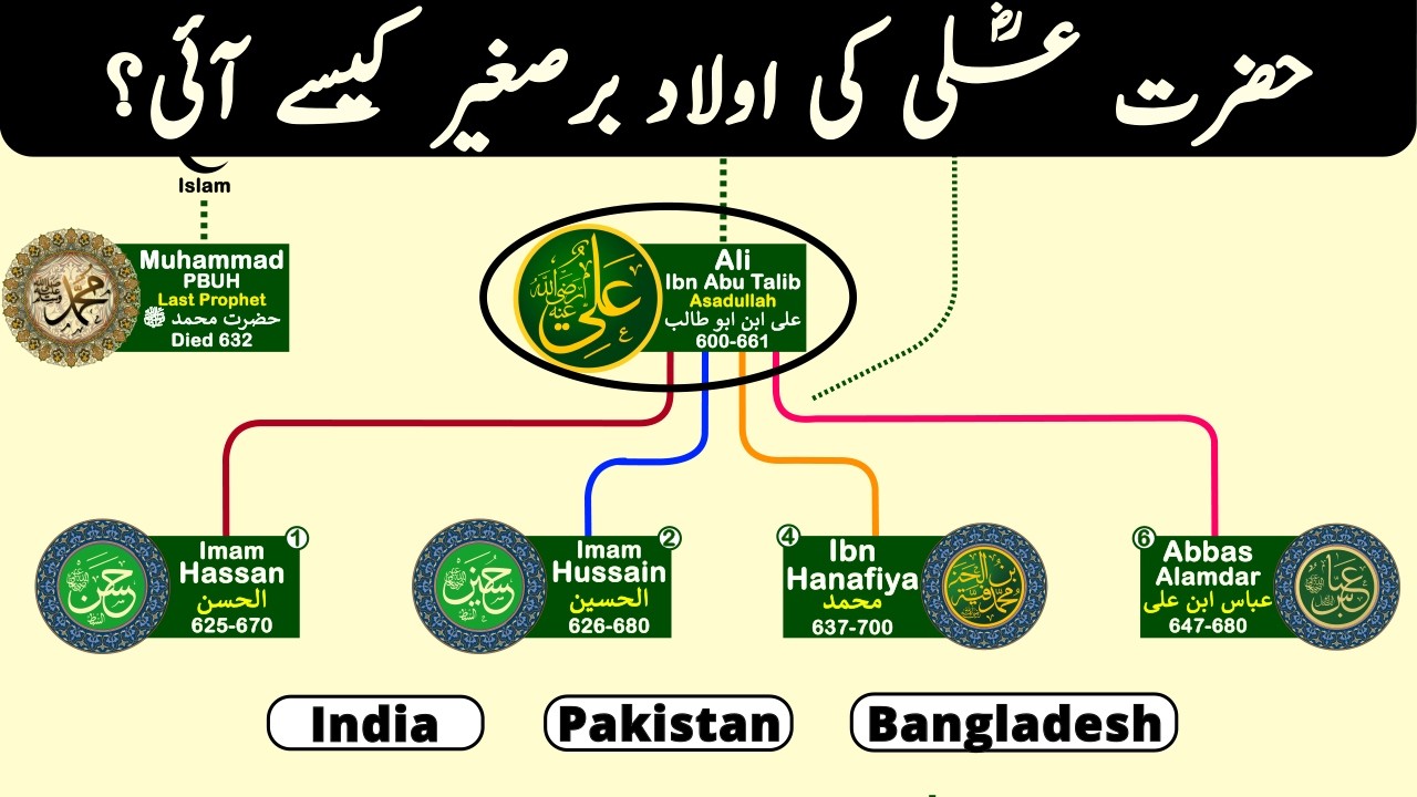Which sons of Hazrat Ali came to Indian Subcontinent?