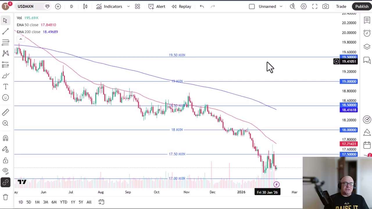 USD/MXN Analysis: US Dollar Sitting at Lows Against the Peso